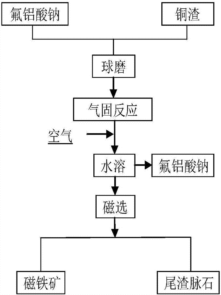 Method for efficiently decomposing and recycling valuable metal in copper slag