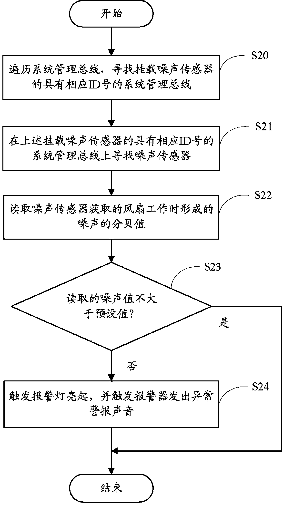 Server fan condition monitoring method and system