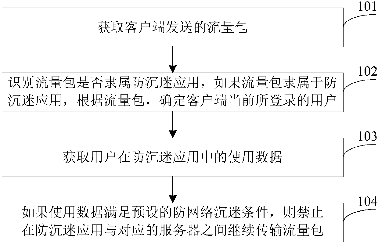 Method and device for preventing Internet addiction based on traffic analysis