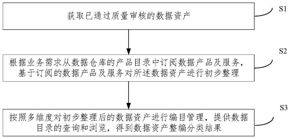 Data reorganization method and system