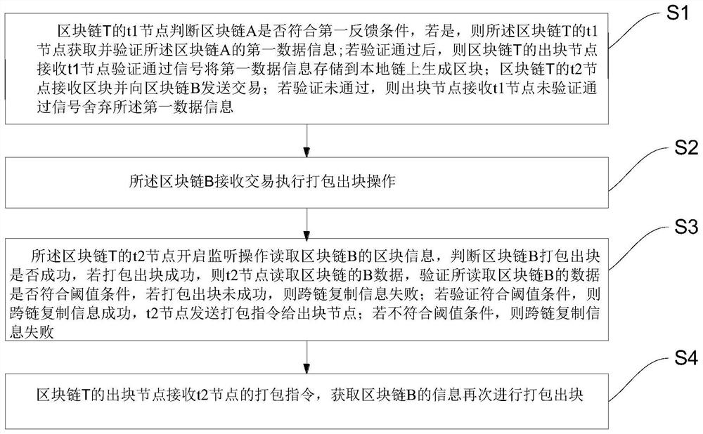 Blockchain information cross-chain interaction system