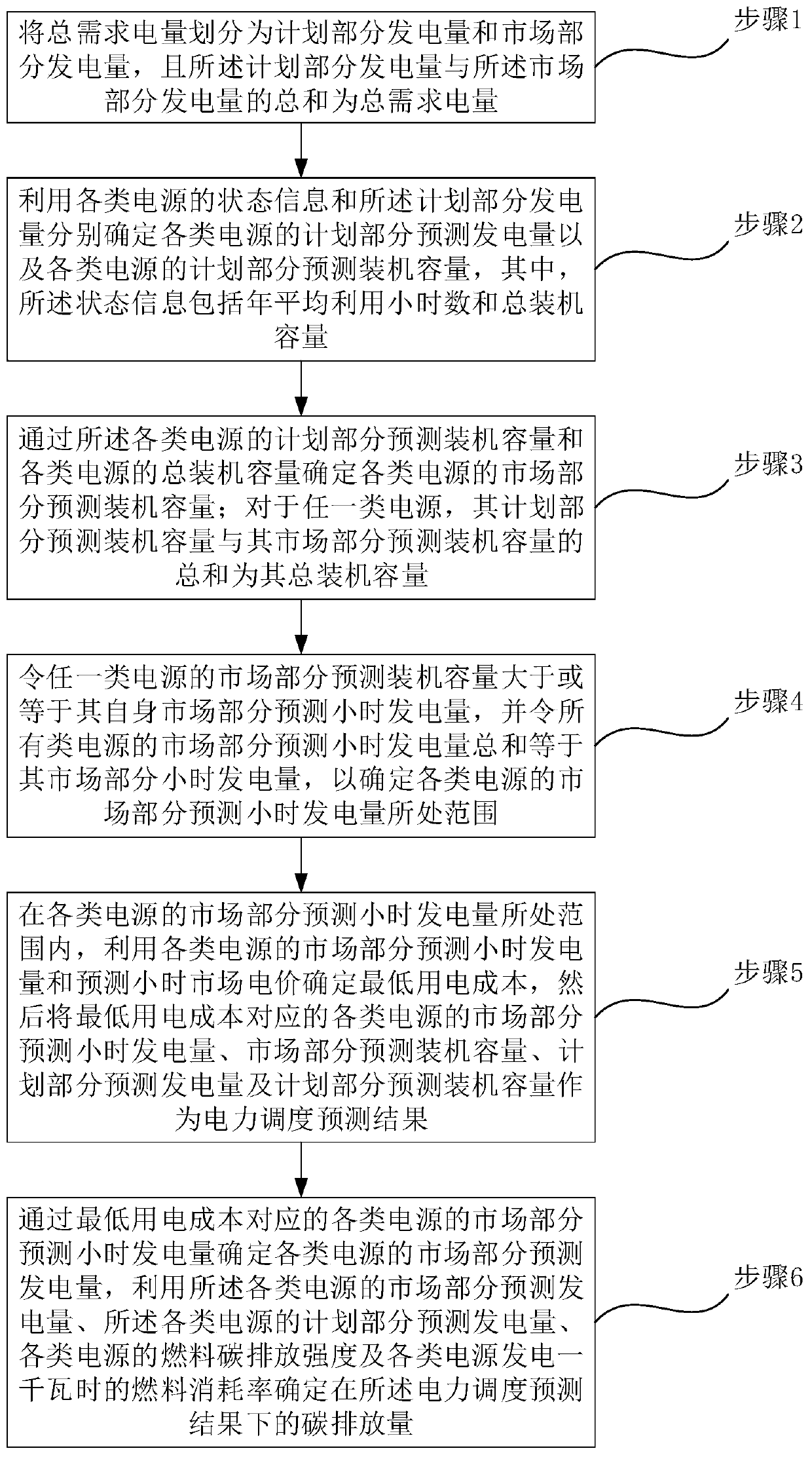 A power dispatching prediction method based on three-public dispatching and economic dispatching