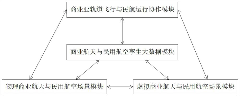 Commercial space flight and civil aviation operation cooperation system based on digital twinning