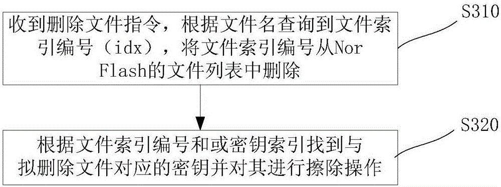 File storage method and safe deletion method of encryption card