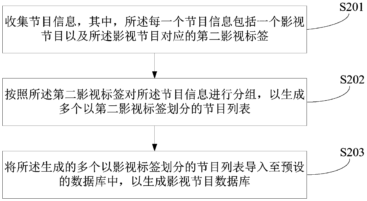 Film and television information recommendation method and device, electronic equipment and storage medium