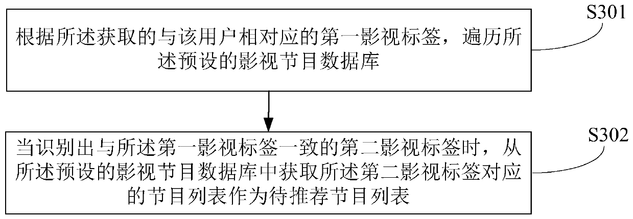 Film and television information recommendation method and device, electronic equipment and storage medium