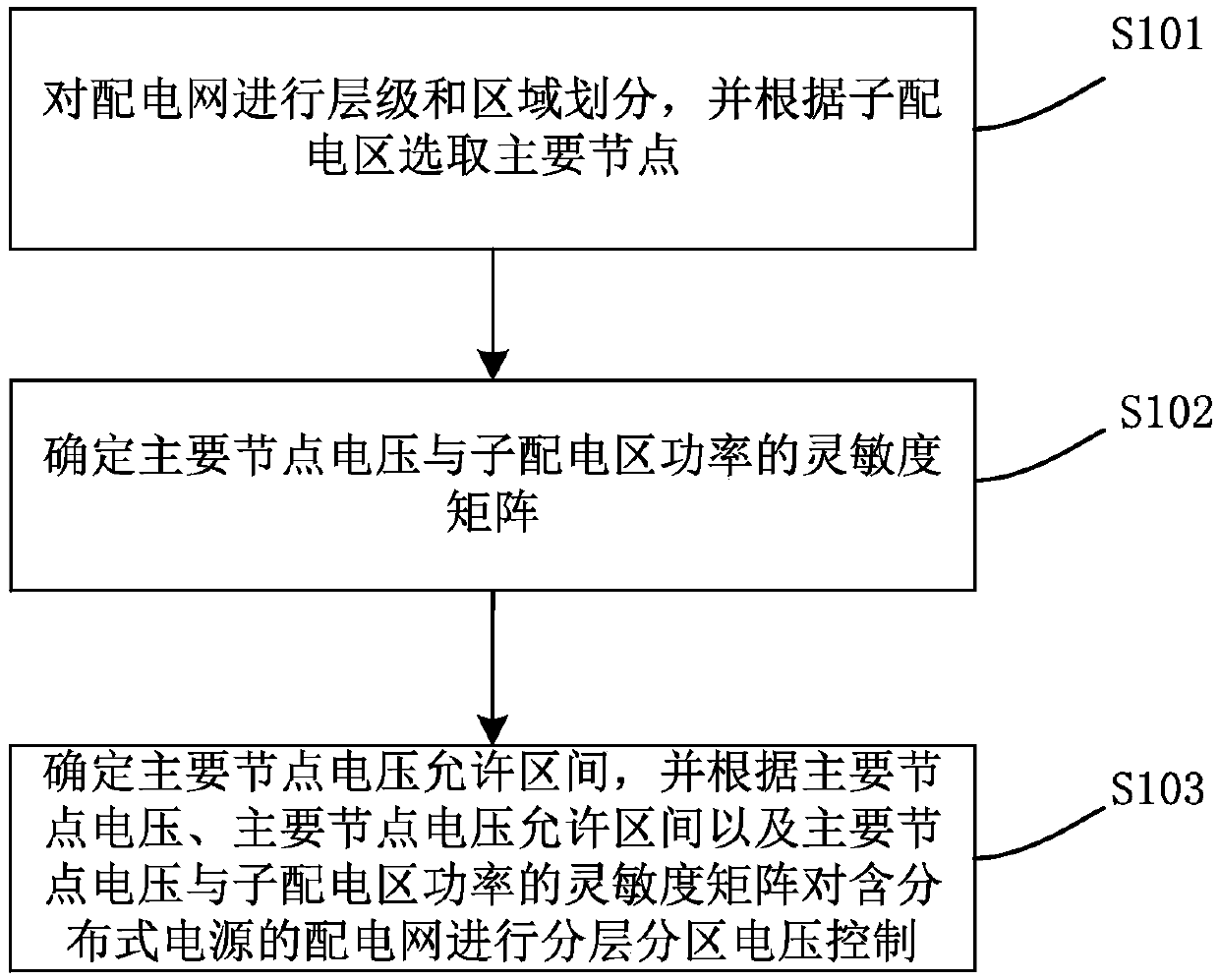 Voltage control method and device for power distribution network provided with distributed power source