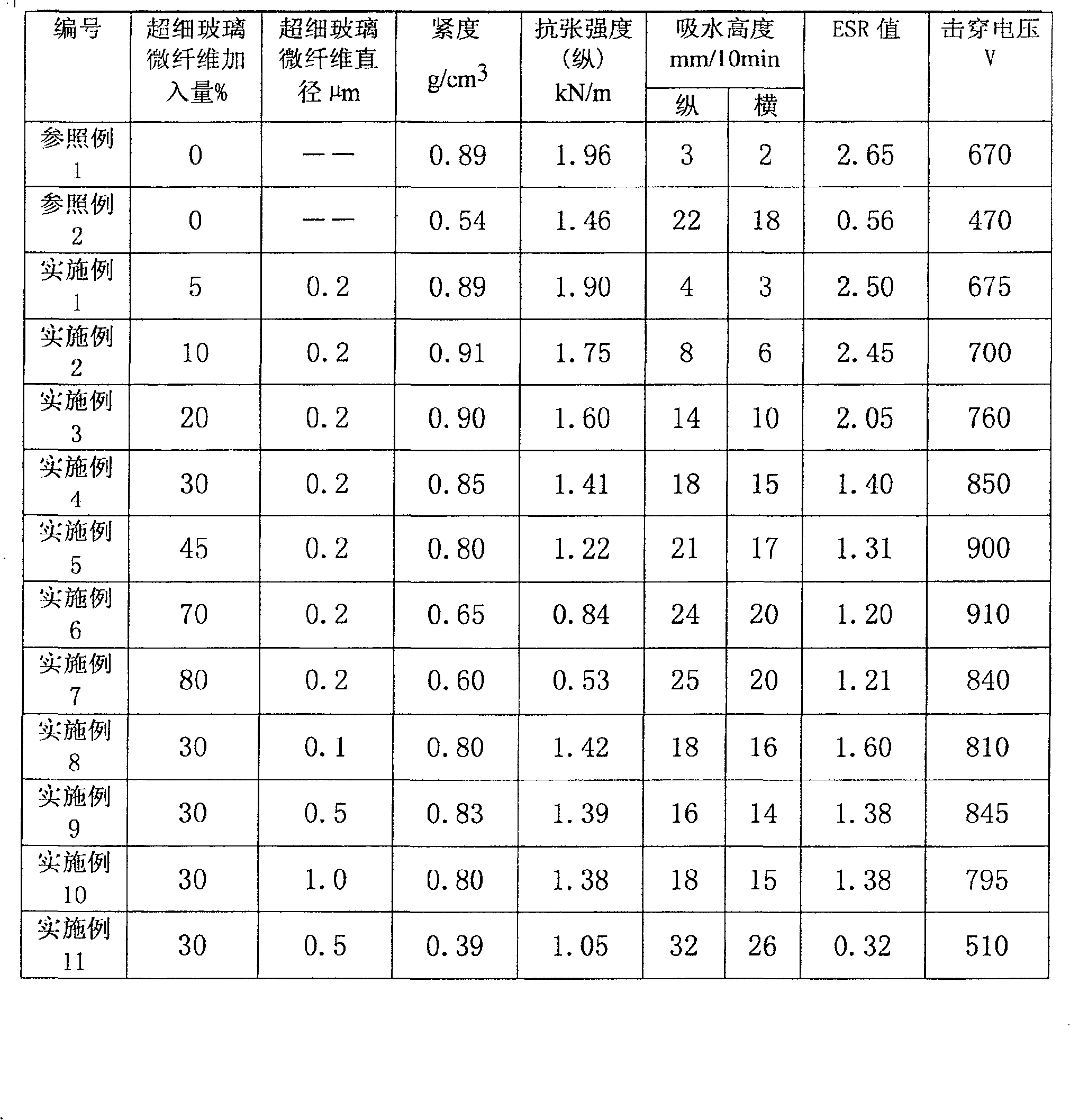 Electrolytic capacitor paper