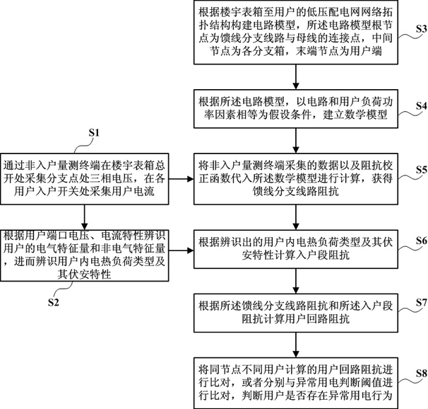 A method for judging abnormal electricity consumption of building users