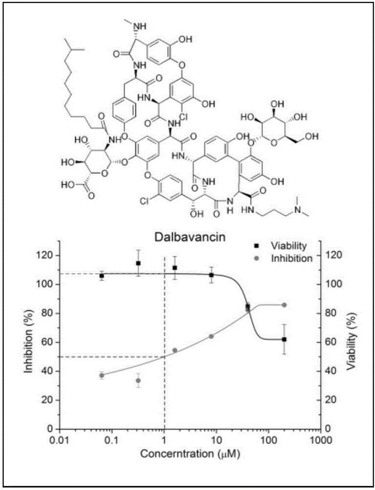 Application of Dalbavancin in preparation of medicine for curing AIDS