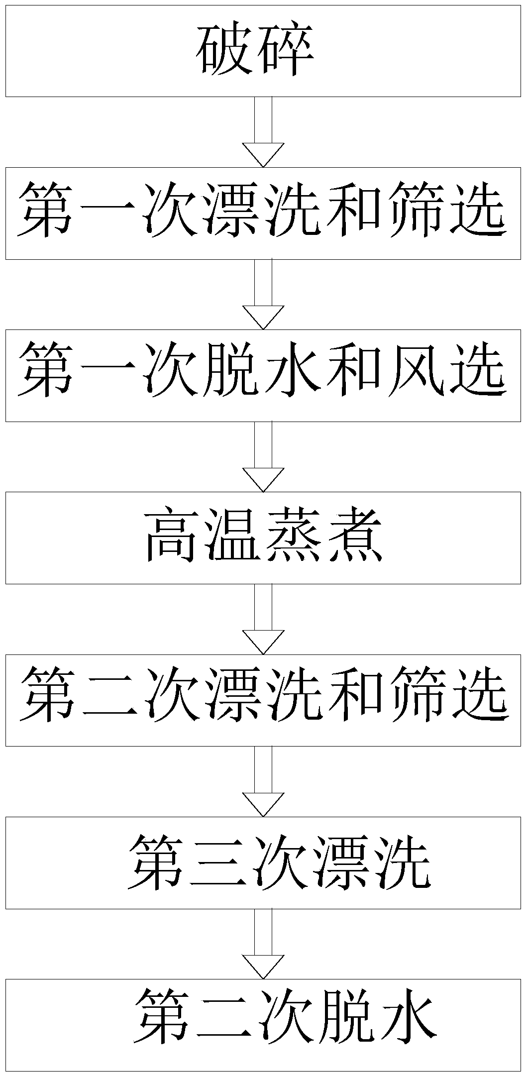 A kind of waste plastic recycling processing method