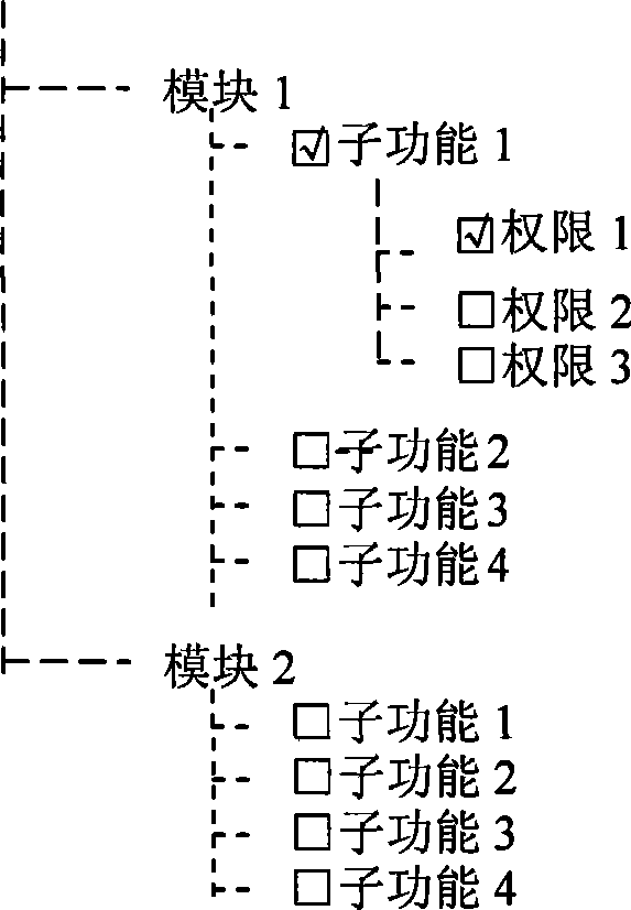 Method for implementing subscriber authority management based on role function mapping table