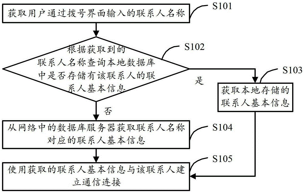 A contact information acquisition method, system and device