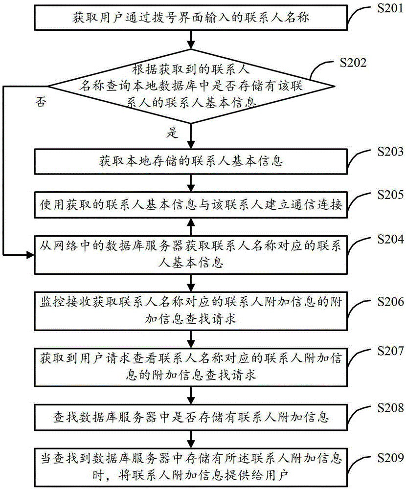 A contact information acquisition method, system and device