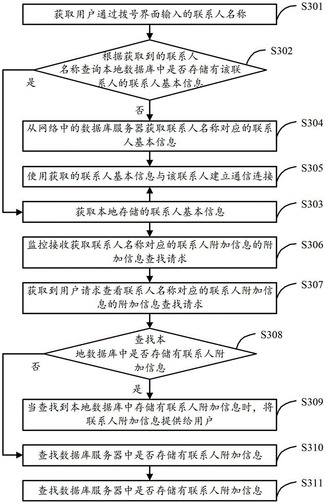 A contact information acquisition method, system and device