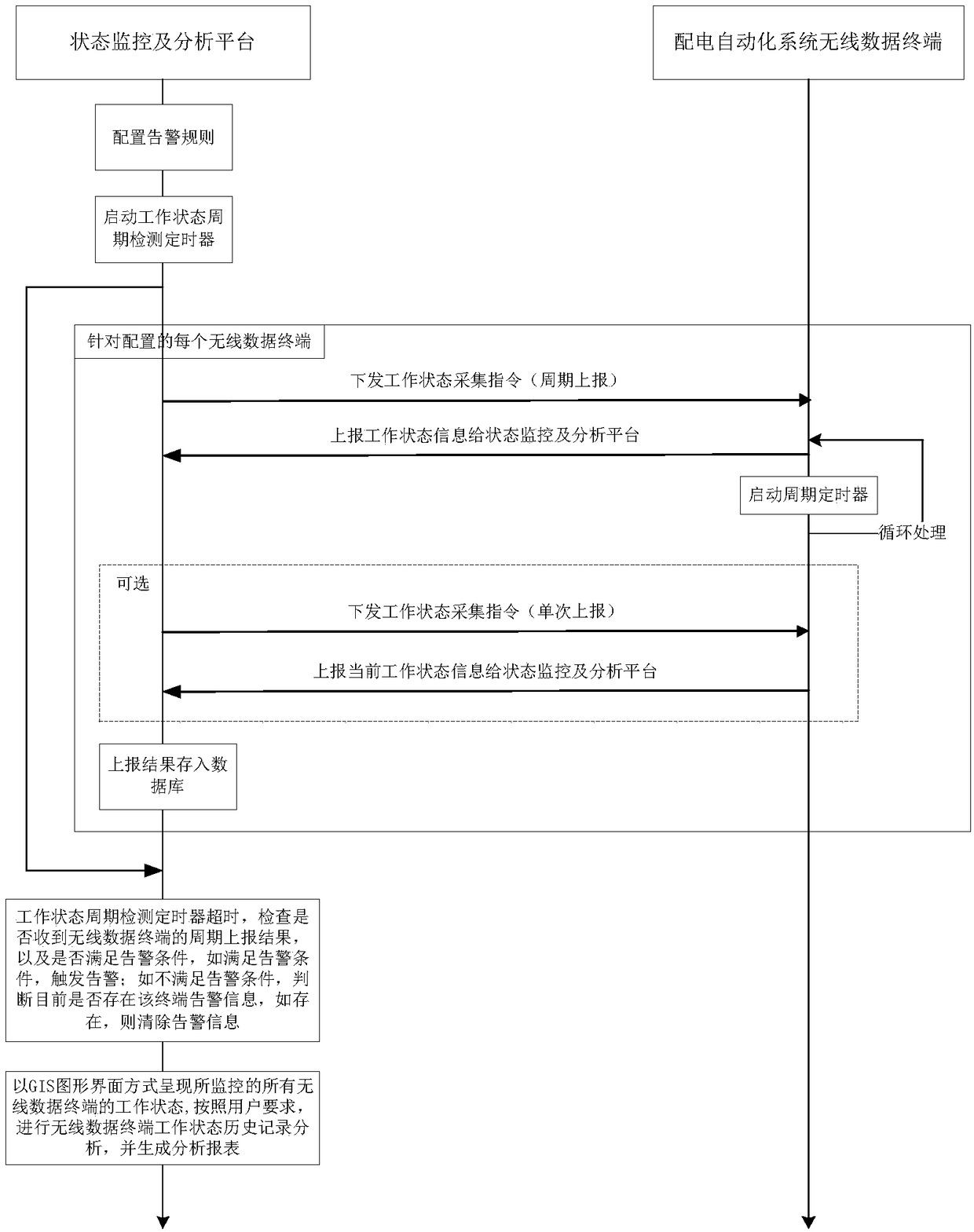 Working state monitoring system and analysis method for distribution automation system