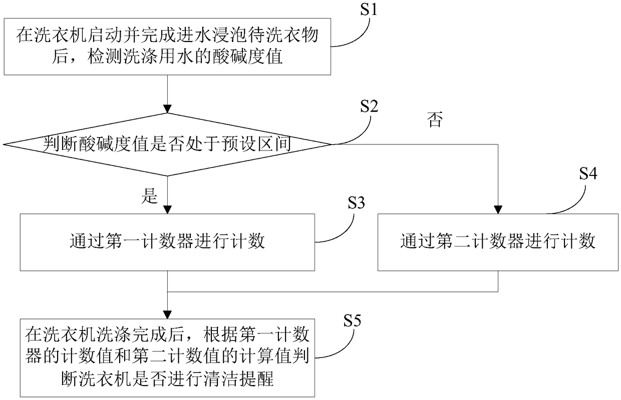 Washing machine cleaning reminding method and cleaning reminding system