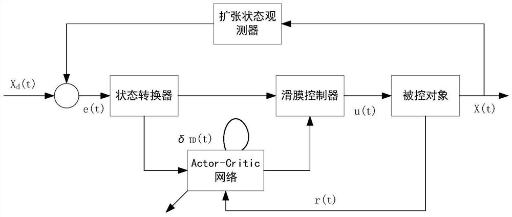 Material transfer device reinforcement learning control method based on state and disturbance estimation