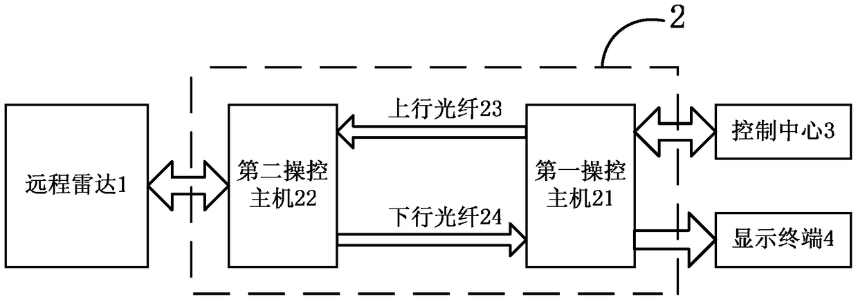 Method for sending data and first control host