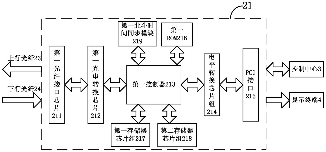 Method for sending data and first control host