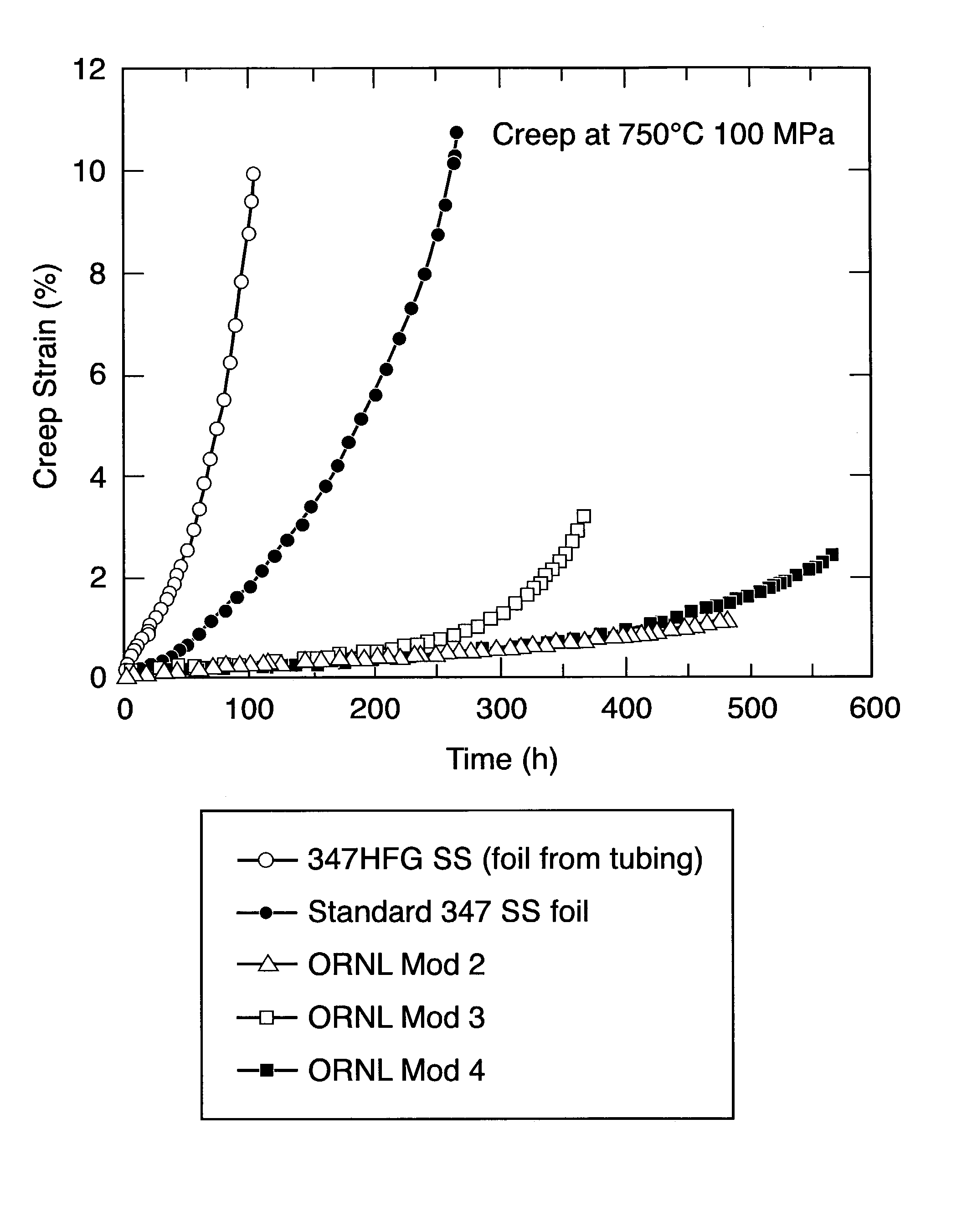 Wrought stainless steel compositions having engineered microstructures for improved heat resistance