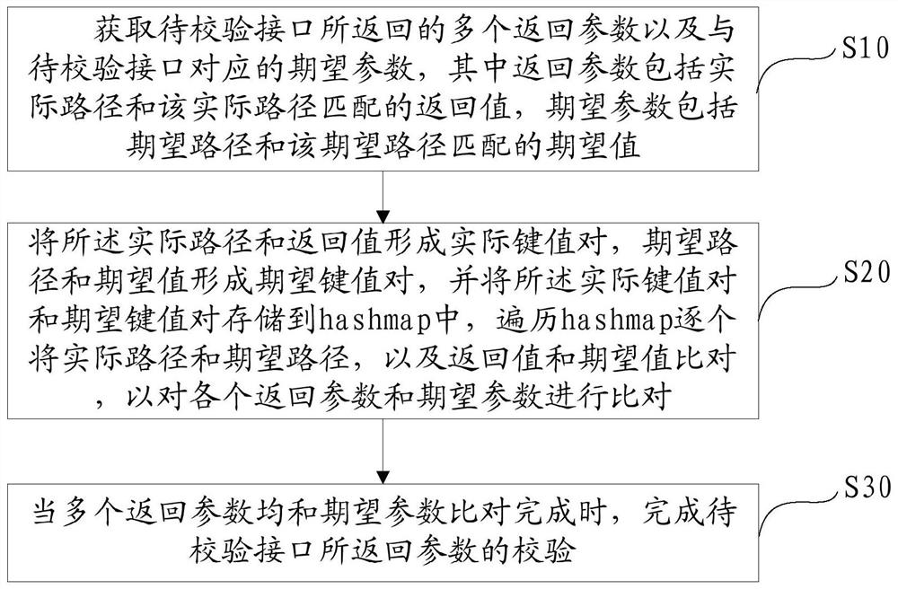 Verification method, device, device and readable storage medium of interface return parameter