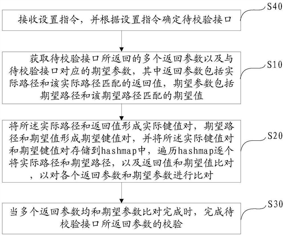 Verification method, device, device and readable storage medium of interface return parameter