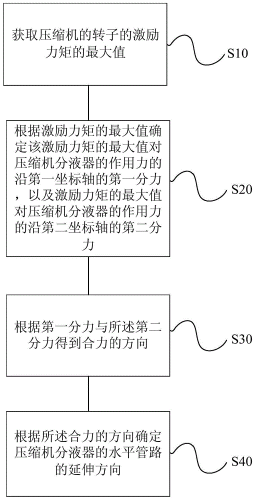 The method for determining the horizontal pipeline and its parameters of the liquid separator of the compressor