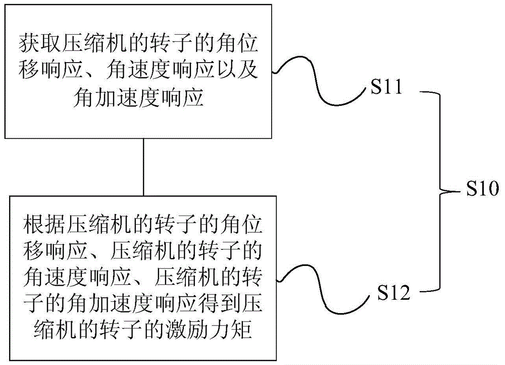 The method for determining the horizontal pipeline and its parameters of the liquid separator of the compressor