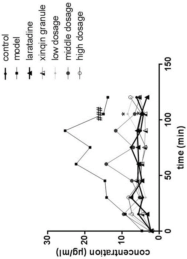 Antiallergic rhinitis treating granules containing radix codonopsis and astragalus and preparation method of antiallergic rhinitis treating granules