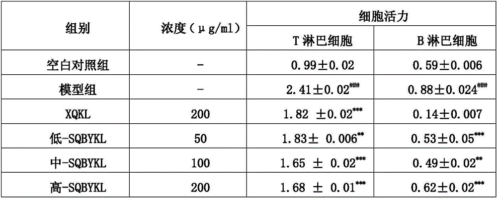 Antiallergic rhinitis treating granules containing radix codonopsis and astragalus and preparation method of antiallergic rhinitis treating granules