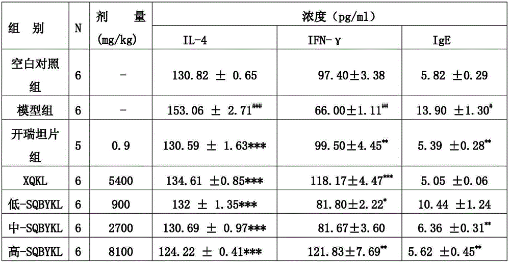 Antiallergic rhinitis treating granules containing radix codonopsis and astragalus and preparation method of antiallergic rhinitis treating granules