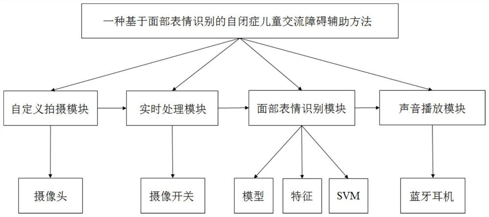 Autistic child communication disorder assisting method based on facial expression recognition