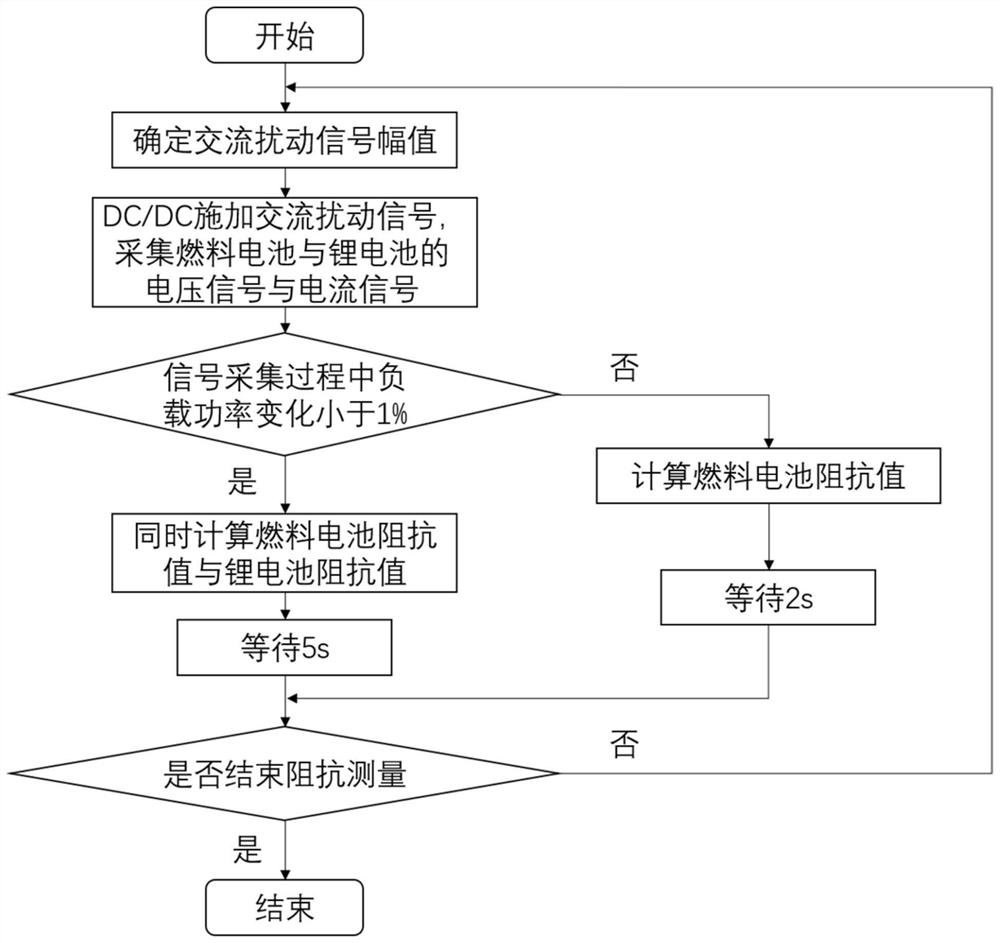 Alternating-current impedance measurement method for battery in hybrid power supply power system