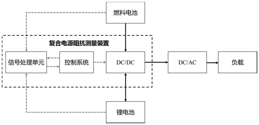 Alternating-current impedance measurement method for battery in hybrid power supply power system