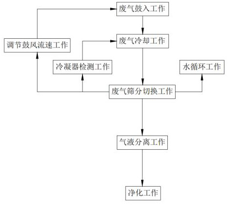 Waste gas recovery method applied to soft-touch leather coating production