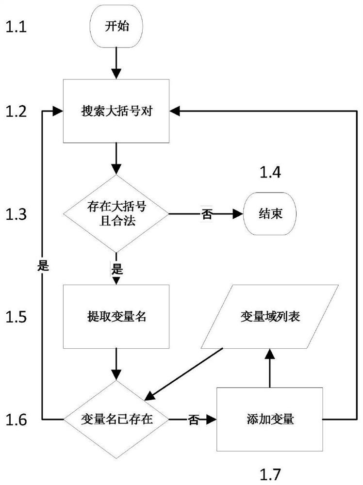 User variable domain processing method