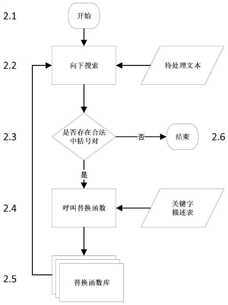 User variable domain processing method