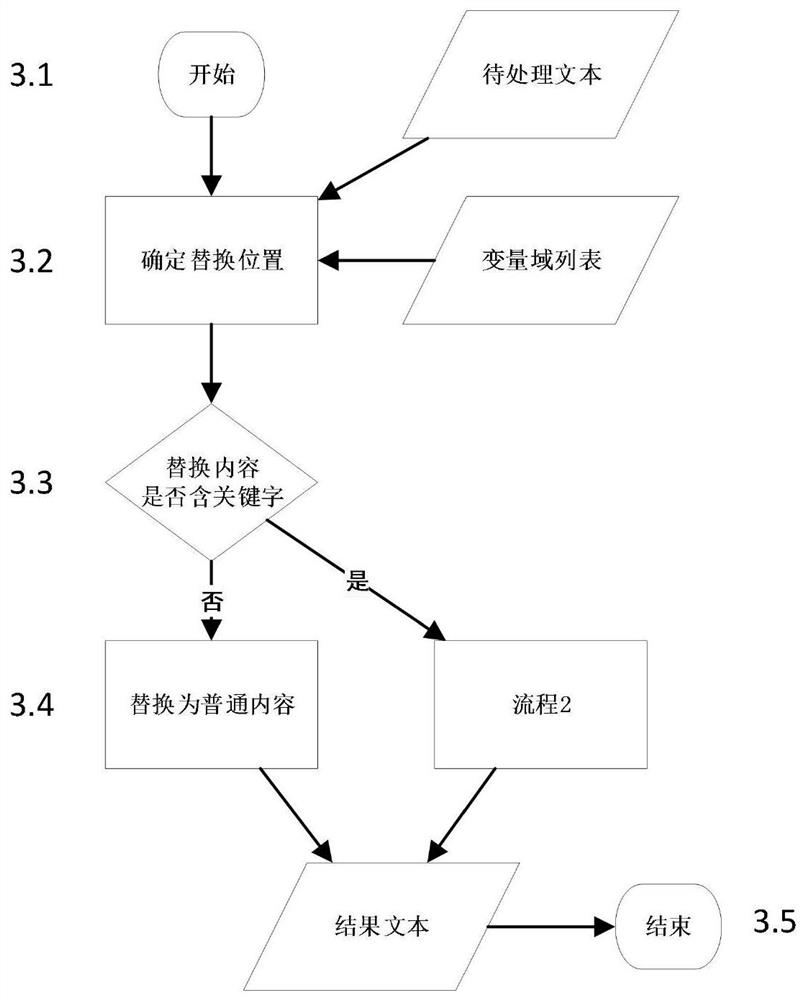 User variable domain processing method