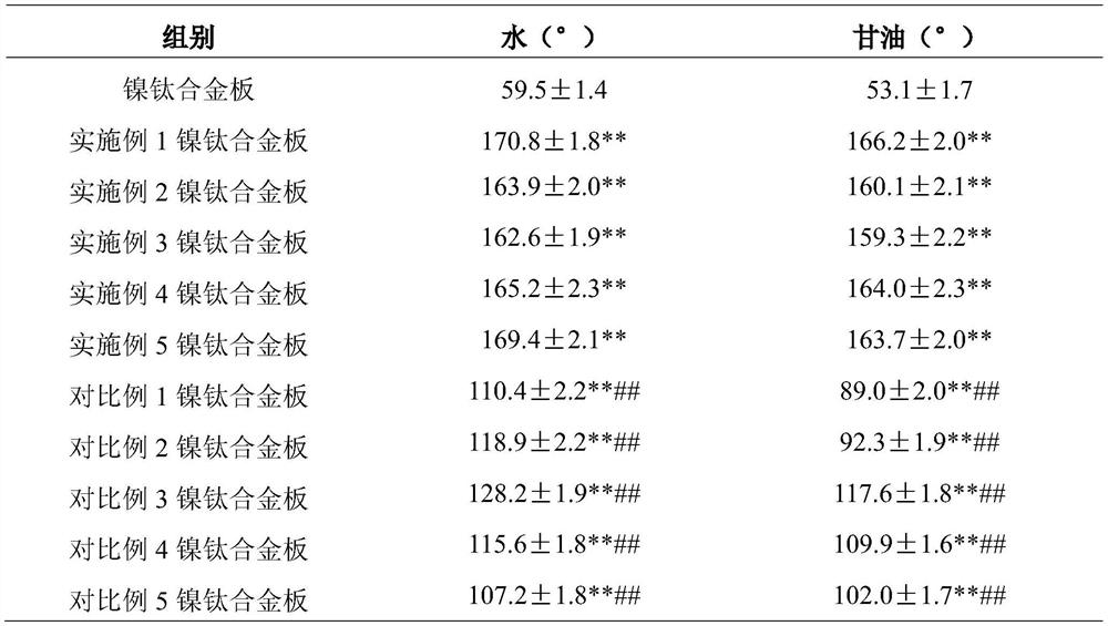 A fluorine-containing nanopolymer modified nickel-titanium alloy material with superhydrophobic and oleophobic properties and its preparation method