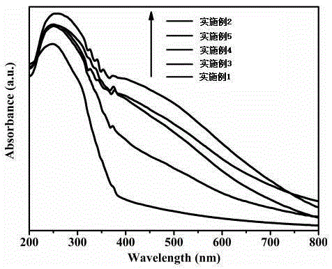 Cerium oxide, graphene quantum dots and graphene-like phase carbon nitride composite photoactivate material and preparation method thereof