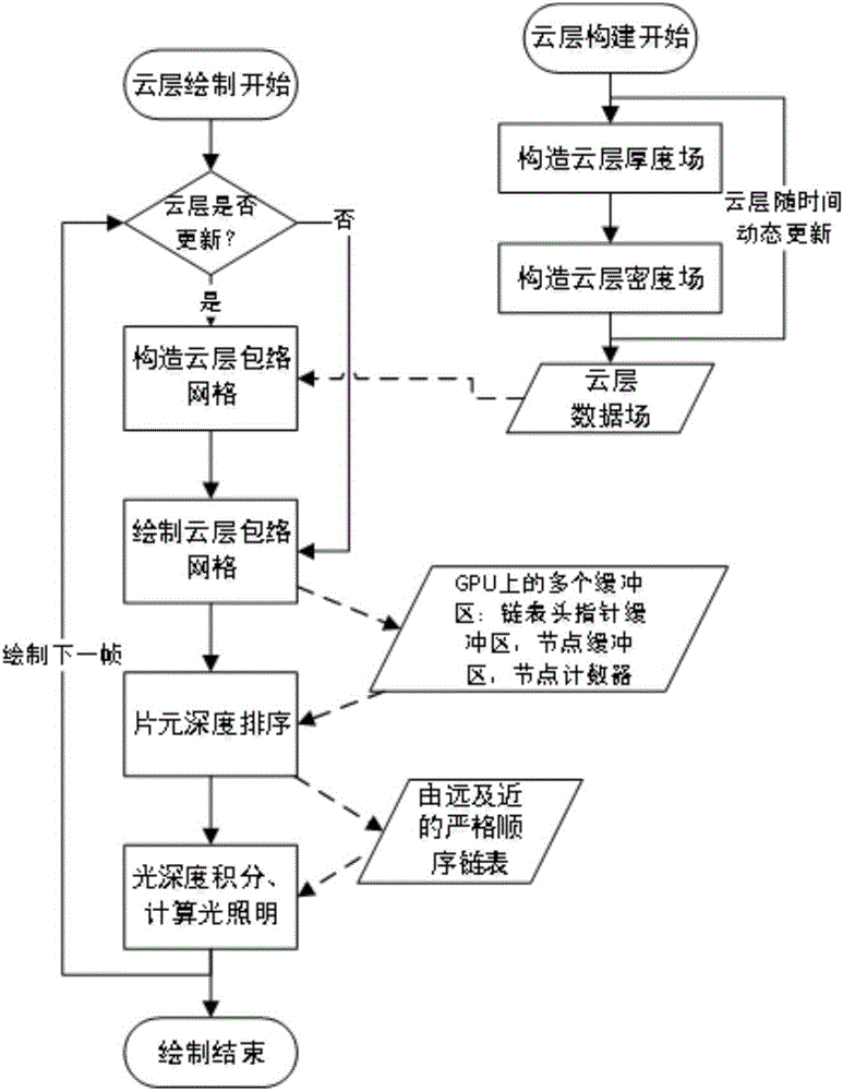 Dynamic volume cloud construction and drawing method