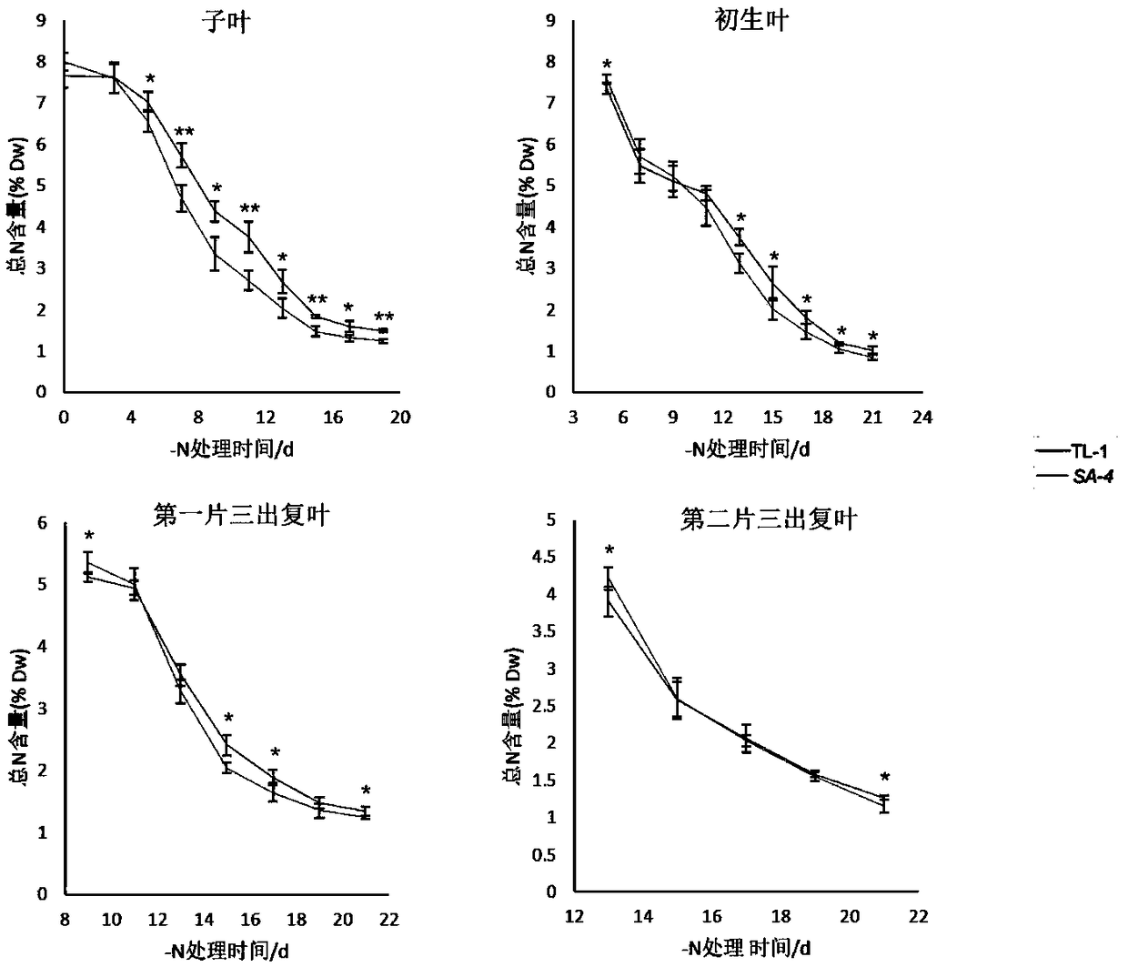 Nitrogen efficient fusion gene SA and application thereof