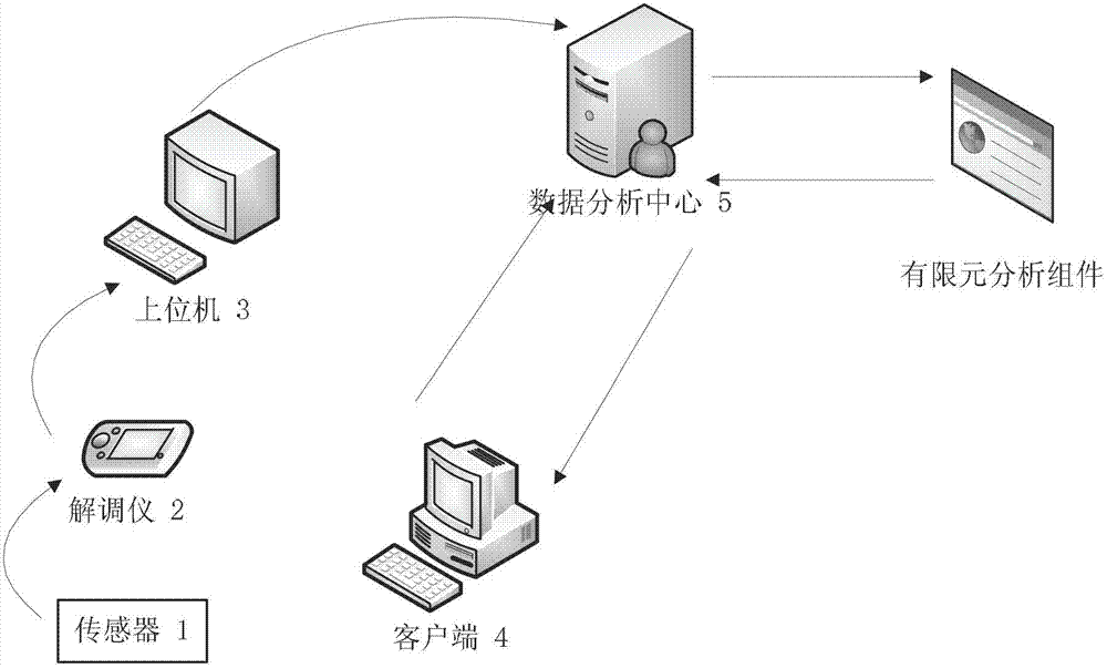 Sensing data monitoring method and device based on finite element analysis