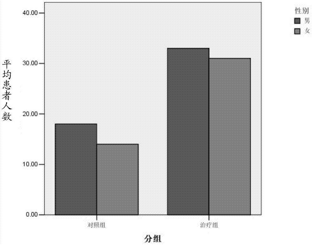 Medicinal composition for treating liver depression and spleen deficiency syndrome, its preparation method and application