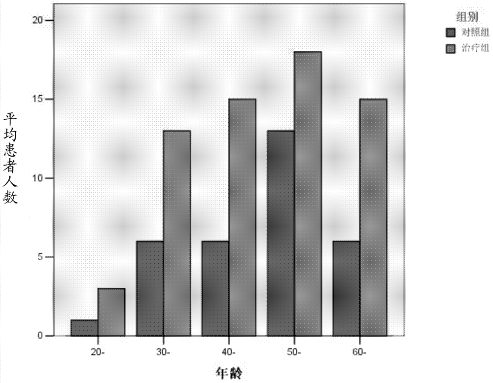 Medicinal composition for treating liver depression and spleen deficiency syndrome, its preparation method and application