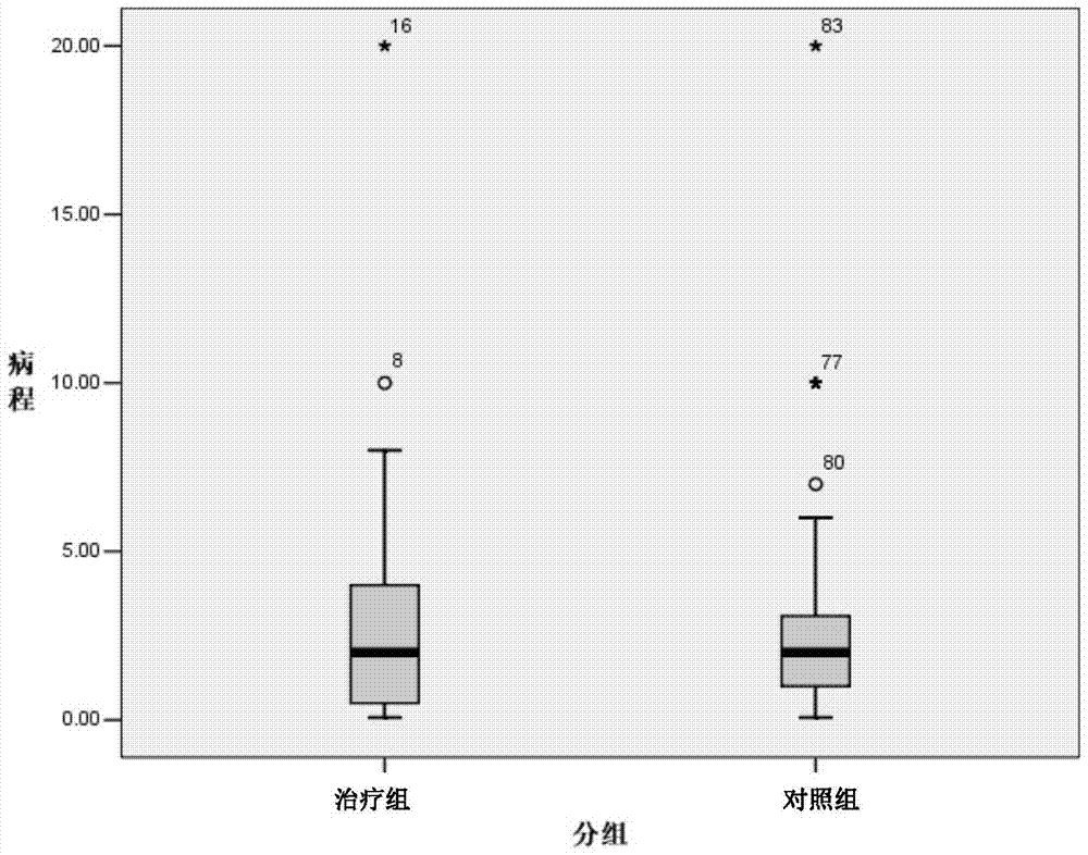 Medicinal composition for treating liver depression and spleen deficiency syndrome, its preparation method and application