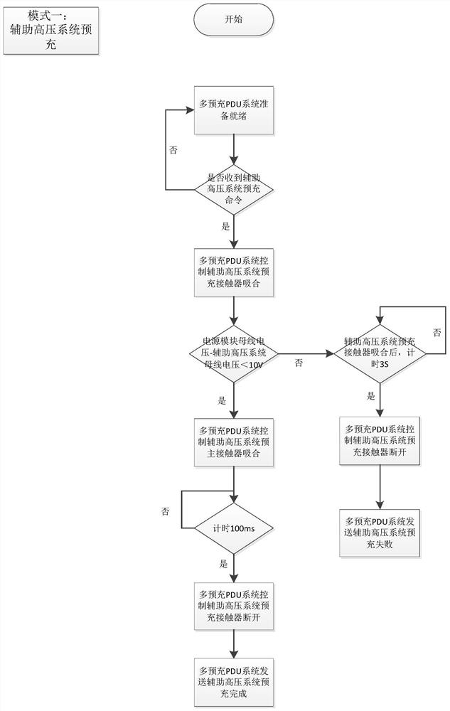 Hydrogen energy automobile multi-pre-charging PDU system and pre-charging method thereof