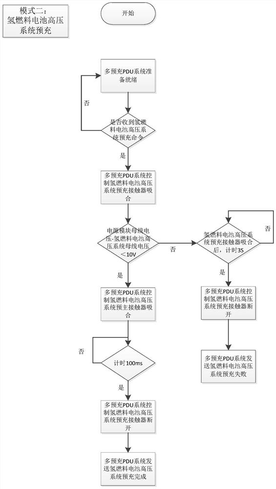 Hydrogen energy automobile multi-pre-charging PDU system and pre-charging method thereof