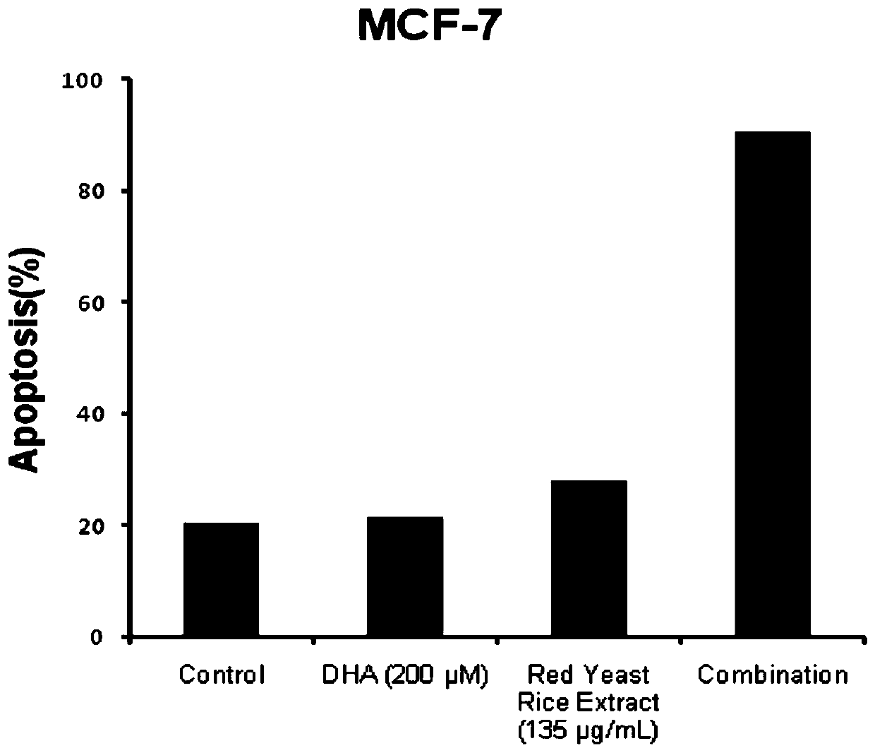 Pharmaceutical composition of functional red yeast rice active ingredients and docosahexaenoic acid and its application in the preparation of antitumor drugs